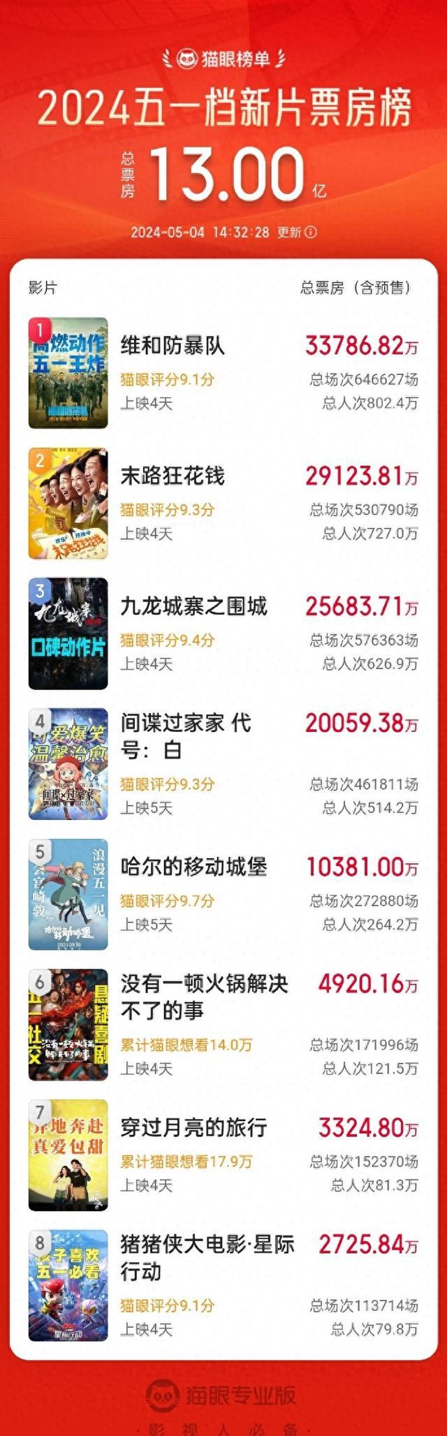 五一档票房数据